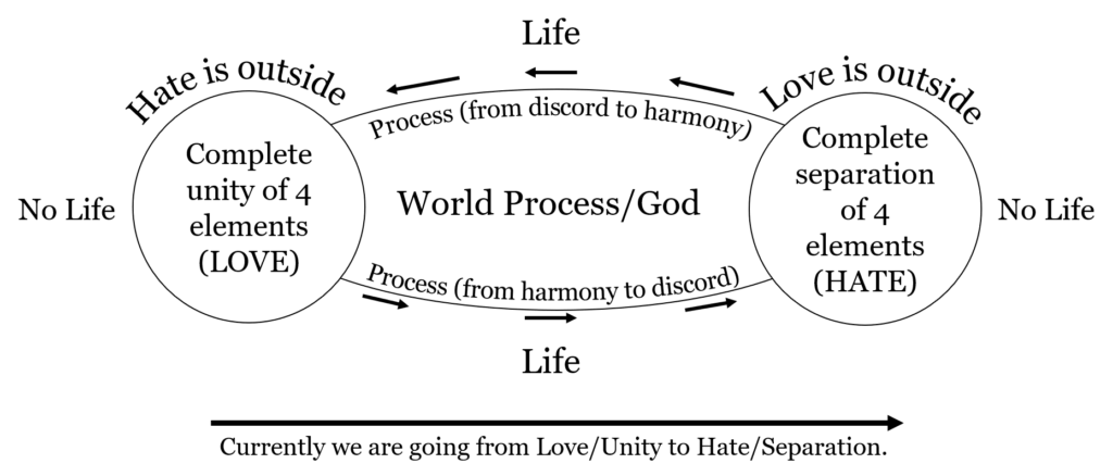 Empedocles philosophy