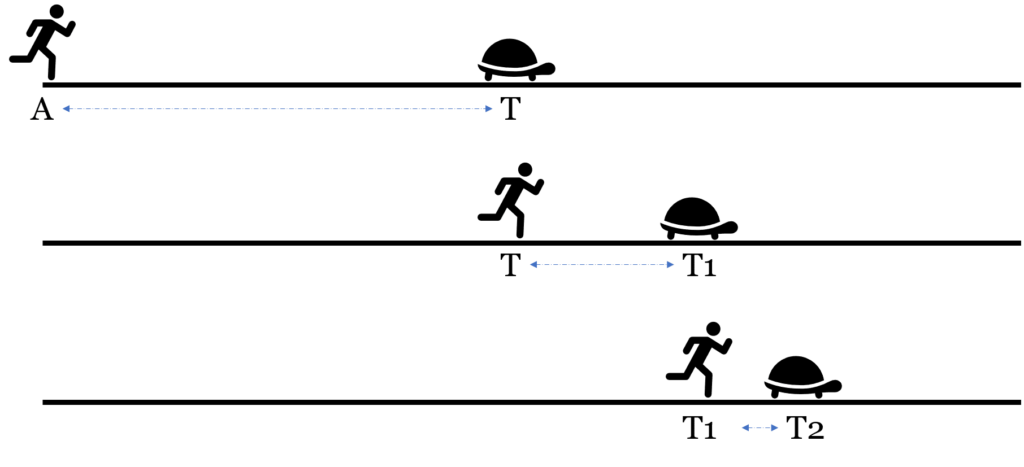 Zeno argument against motion change