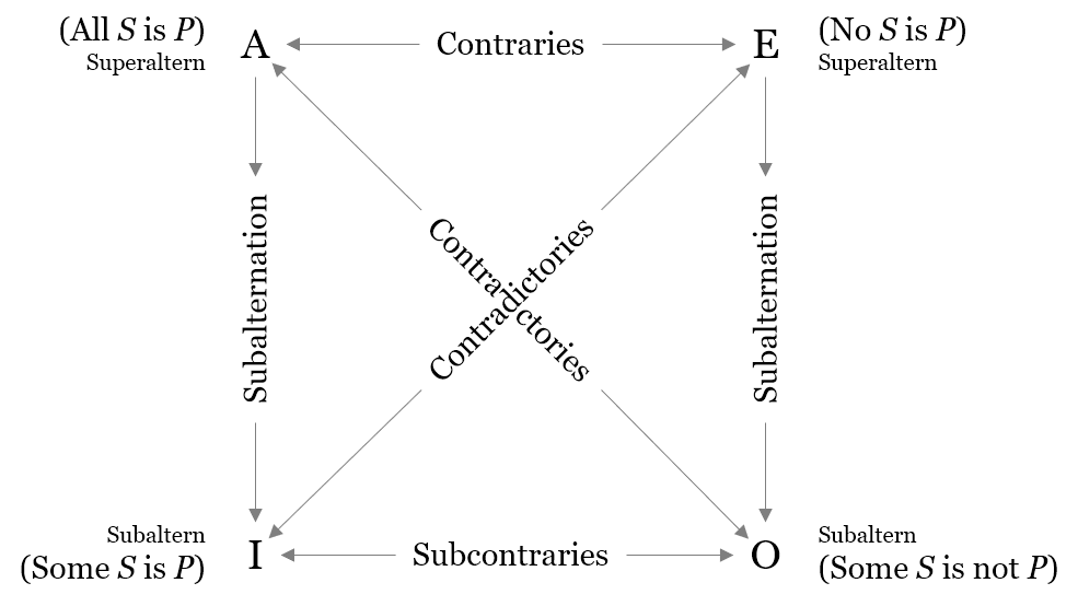Diagram of the traditional Square of Opposition showing logical relations between A (universal affirmative), E (universal negative), I (particular affirmative), and O (particular negative) propositions, including contradiction, contrariety, subcontrariety, and subalternation.