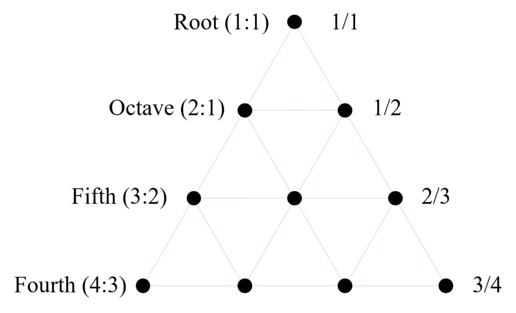 Pythagoras and the concept of musical harmony 2