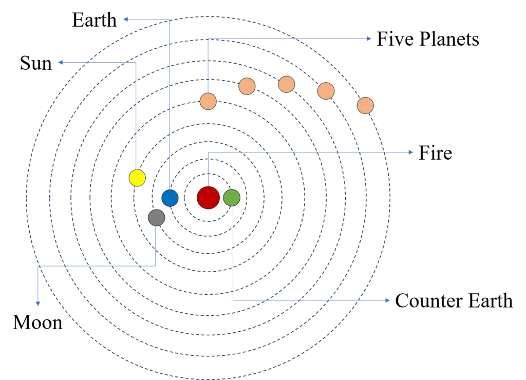 Pythagoras and the design of the universe