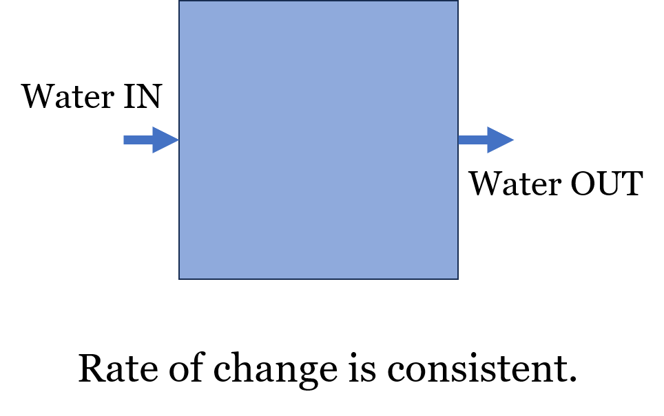 Rate of change