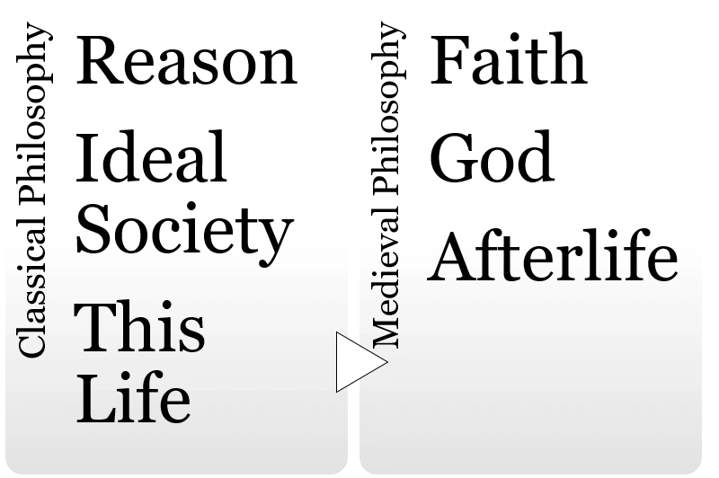 Shift from classical to medieval philosophy