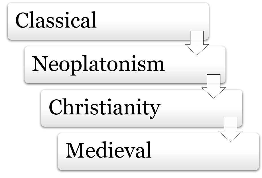 Slow shift from classical to medieval thought