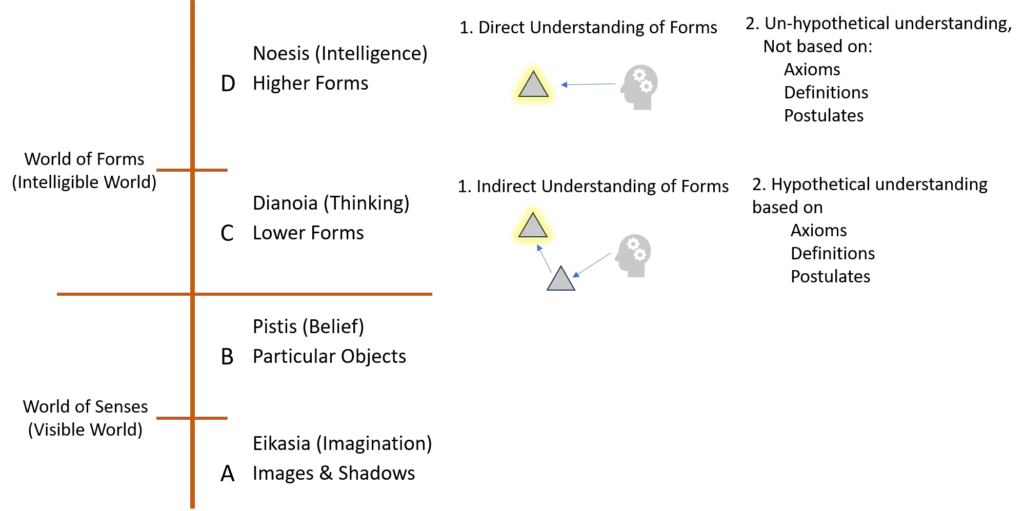 Plato Divided Line Analogy Full