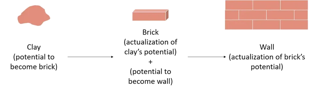 Clay transforming into a brick and then into a wall illustrating Aristotle’s concept of matter as potentiality