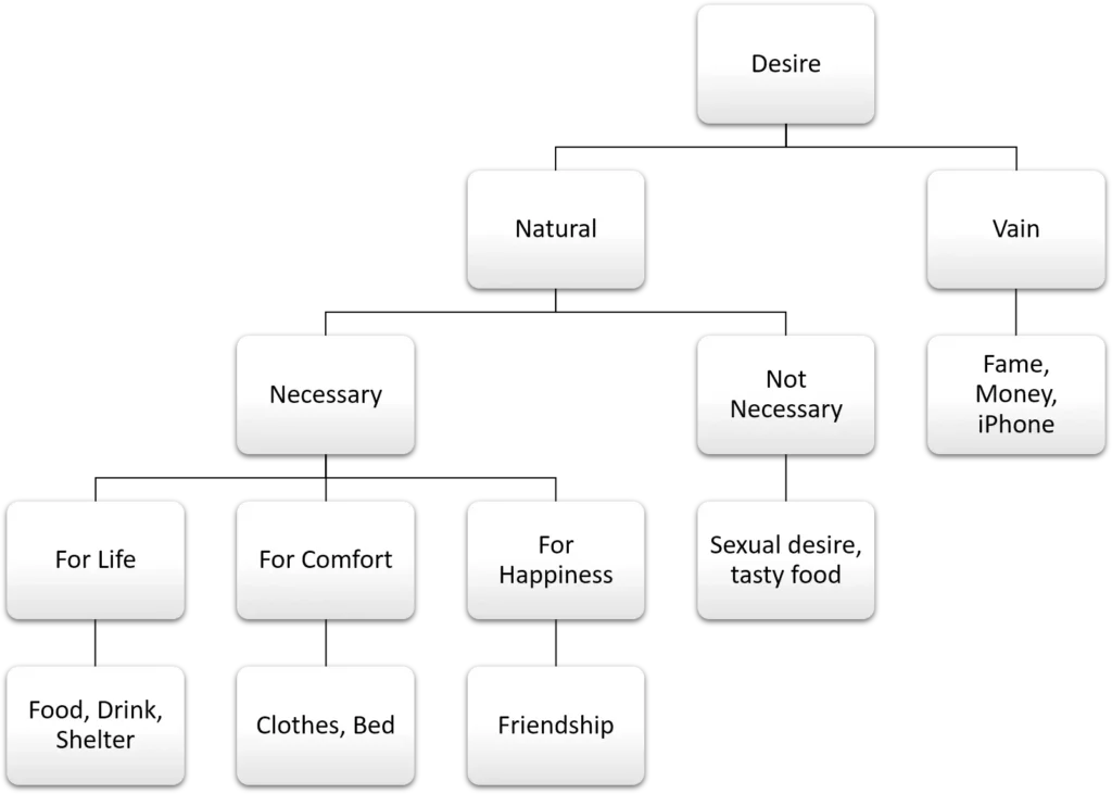 A flowchart showing Epicurus’ classification of desires into natural and vain categories, with natural desires further divided into necessary and unnecessary, including examples like food, shelter, friendship, and luxury items.