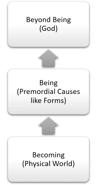 Diagram illustrating John Scotus Eriugena's scale of reality, progressing from becoming (the physical world) to being (the primordial causes) and finally beyond being (God).