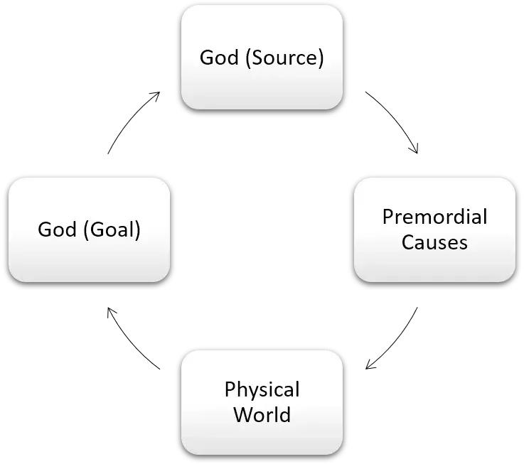 Circular diagram illustrating John Scotus Eriugena's metaphysical cycle: God as the source of creation, the Primordial Causes, the physical world, and God as the final goal of all reality.