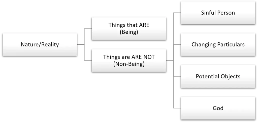 Diagram showing John Scotus Eriugena's division of reality (nature) into things that are (being) and things that are not (non-being), with four modes of non-being: sinful person, changing particulars, potential objects, and God.